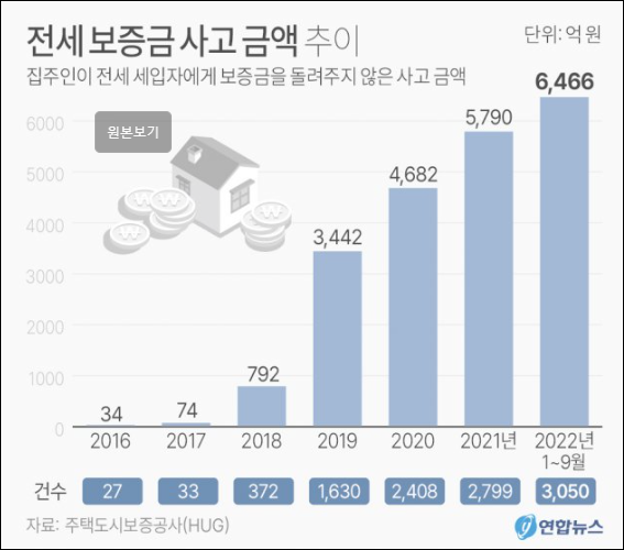임대차계약-보증금사고금액추이그래프
