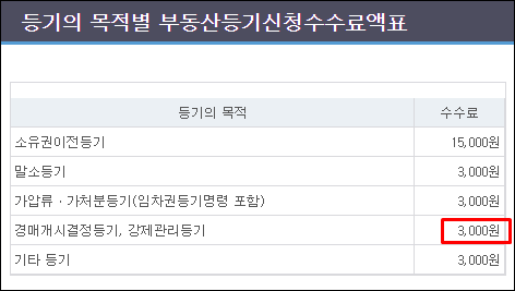 인터넷등기소-수수료액표