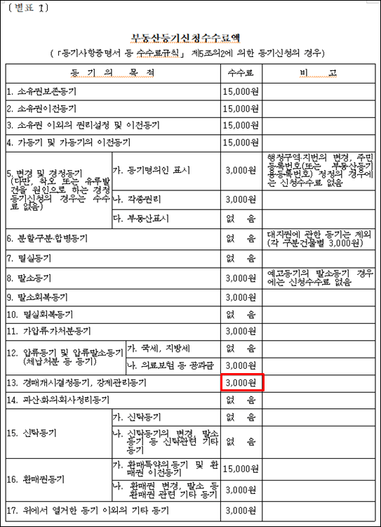 부동산등기신청수수료액
