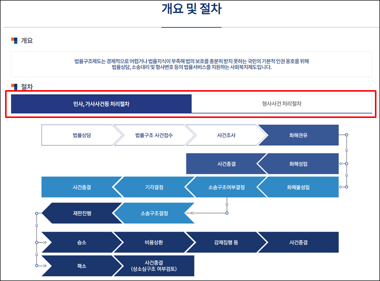 대한법률구조공단-절차