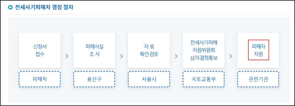 용산구청-전세사기